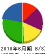 長岡コンストラクション 貸借対照表 2010年6月期