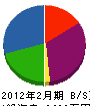 成瀬工務店 貸借対照表 2012年2月期