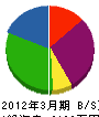 黒田建設 貸借対照表 2012年3月期