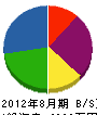 内田基礎工業 貸借対照表 2012年8月期