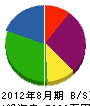渡辺設備 貸借対照表 2012年8月期