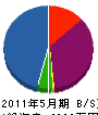 榎本緑化センター 貸借対照表 2011年5月期