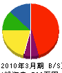 本田組 貸借対照表 2010年3月期