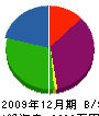 田多井通信建設 貸借対照表 2009年12月期