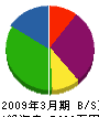 大栄田中建設 貸借対照表 2009年3月期
