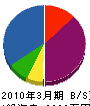 遠山電気 貸借対照表 2010年3月期