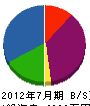 小川鉄工所 貸借対照表 2012年7月期