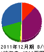 奥田工業 貸借対照表 2011年12月期