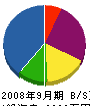 伊藤電工社 貸借対照表 2008年9月期