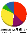 雄輝電気 貸借対照表 2008年12月期