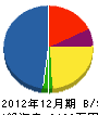 川浪電設商会 貸借対照表 2012年12月期