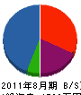 福田工業 貸借対照表 2011年8月期