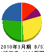 萩原工業 貸借対照表 2010年3月期