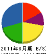 佐藤工業 貸借対照表 2011年8月期