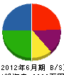 百田造園 貸借対照表 2012年6月期