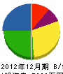 吉田電設 貸借対照表 2012年12月期