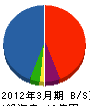 北海道不二サッシ 貸借対照表 2012年3月期