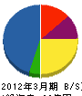 エヌ・ティ・ティ・コムウェア東日本 貸借対照表 2012年3月期