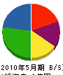 柴田組 貸借対照表 2010年5月期