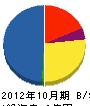 楢崎建設 貸借対照表 2012年10月期