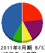 辻組 貸借対照表 2011年8月期