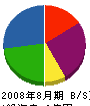 元川建設 貸借対照表 2008年8月期