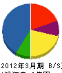 理研メンテ 貸借対照表 2012年3月期