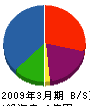 鎌田工務店 貸借対照表 2009年3月期