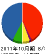 ユニオン 貸借対照表 2011年10月期