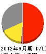 瀧澤建材 損益計算書 2012年9月期