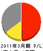 佐々木興業 損益計算書 2011年3月期