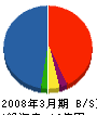 東芝メーターテクノ 貸借対照表 2008年3月期