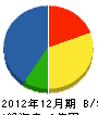 暁工務店 貸借対照表 2012年12月期