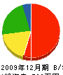 小田中水道工事店 貸借対照表 2009年12月期