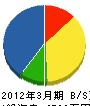 逢坂建設 貸借対照表 2012年3月期