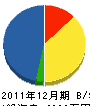 高松建設 貸借対照表 2011年12月期