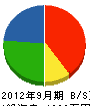岡田住設 貸借対照表 2012年9月期
