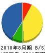 亀田組 貸借対照表 2010年8月期