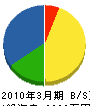 三浦燃料店 貸借対照表 2010年3月期