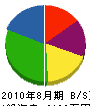 青松 貸借対照表 2010年8月期