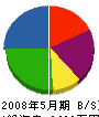 鶴田建設工業 貸借対照表 2008年5月期
