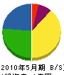 黒田建設 貸借対照表 2010年5月期