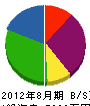 上村運送 貸借対照表 2012年8月期