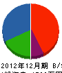 鈴木産業 貸借対照表 2012年12月期