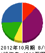 伊藤電気 貸借対照表 2012年10月期