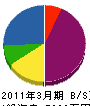 鹿野村プランテック 貸借対照表 2011年3月期