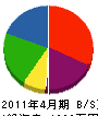 遠藤工業所 貸借対照表 2011年4月期