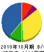 和田建築 貸借対照表 2010年10月期