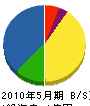 宮本舗道工業 貸借対照表 2010年5月期