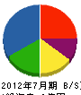日本営繕工業 貸借対照表 2012年7月期